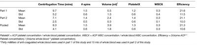 Assessment of Canine Autologous Conditioned PlasmaTM Cellular and Transforming Growth Factor-β1 Content